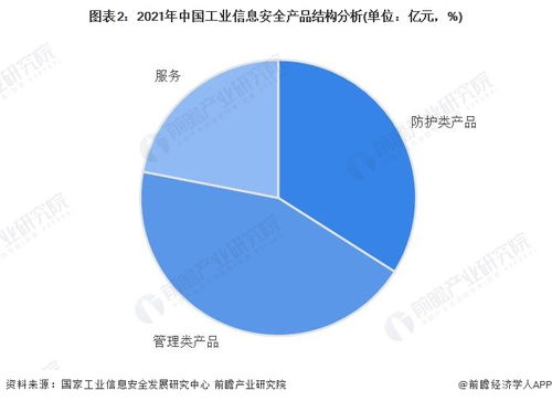 2023年中國工業(yè)信息安全行業(yè)需求市場分析 管理類產(chǎn)品規(guī)模最大，企業(yè)安全管理成關鍵